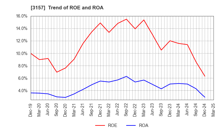 3157 GEOLIVE Group Corporation: Trend of ROE and ROA