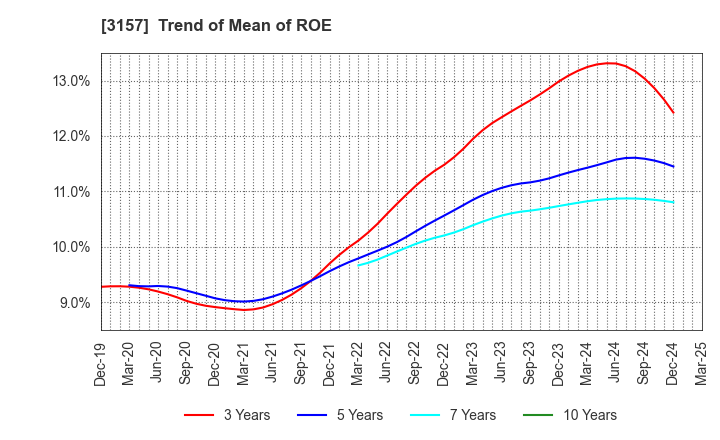 3157 GEOLIVE Group Corporation: Trend of Mean of ROE