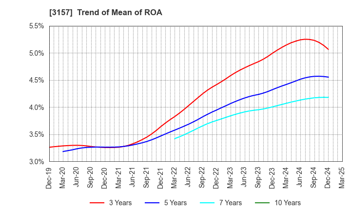 3157 GEOLIVE Group Corporation: Trend of Mean of ROA