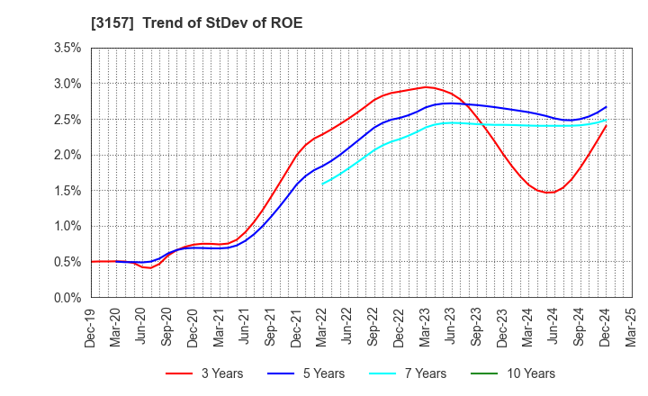 3157 GEOLIVE Group Corporation: Trend of StDev of ROE