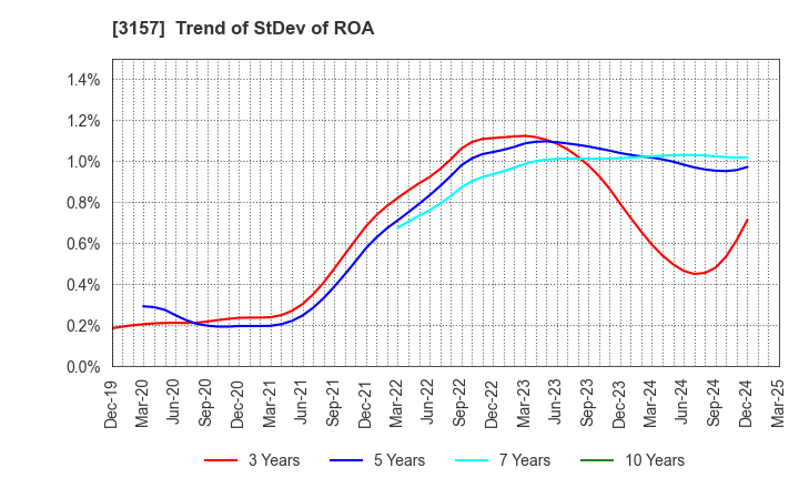 3157 GEOLIVE Group Corporation: Trend of StDev of ROA