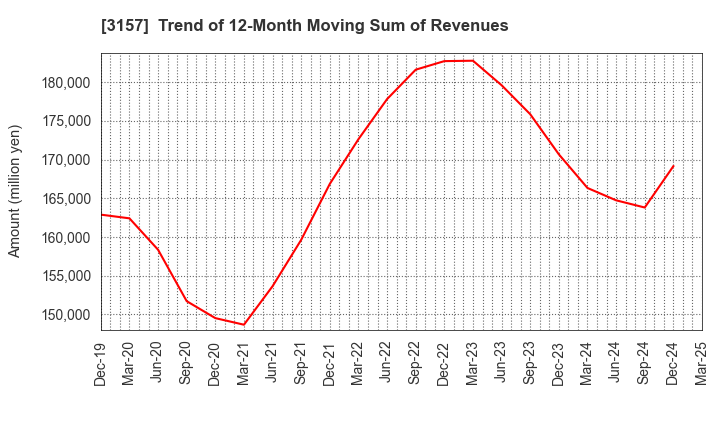 3157 GEOLIVE Group Corporation: Trend of 12-Month Moving Sum of Revenues