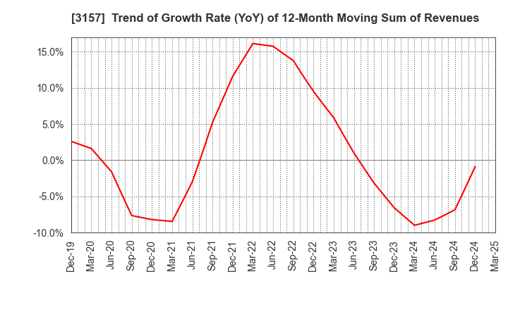 3157 GEOLIVE Group Corporation: Trend of Growth Rate (YoY) of 12-Month Moving Sum of Revenues