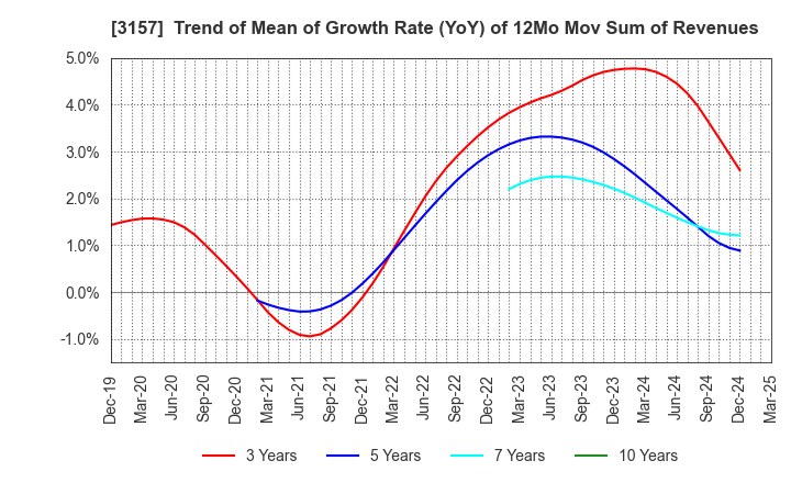 3157 GEOLIVE Group Corporation: Trend of Mean of Growth Rate (YoY) of 12Mo Mov Sum of Revenues
