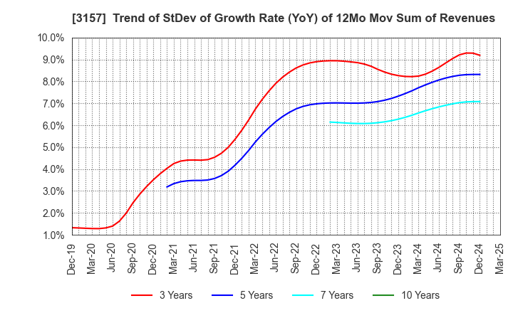 3157 GEOLIVE Group Corporation: Trend of StDev of Growth Rate (YoY) of 12Mo Mov Sum of Revenues