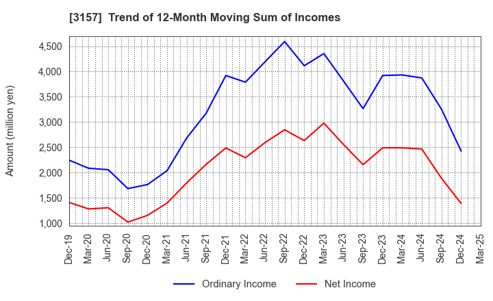 3157 GEOLIVE Group Corporation: Trend of 12-Month Moving Sum of Incomes