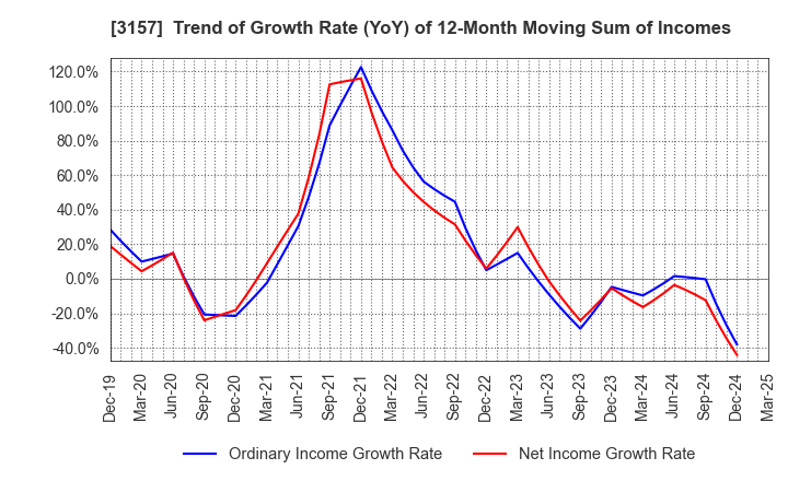 3157 GEOLIVE Group Corporation: Trend of Growth Rate (YoY) of 12-Month Moving Sum of Incomes