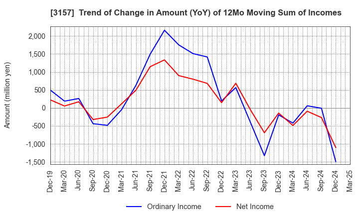 3157 GEOLIVE Group Corporation: Trend of Change in Amount (YoY) of 12Mo Moving Sum of Incomes