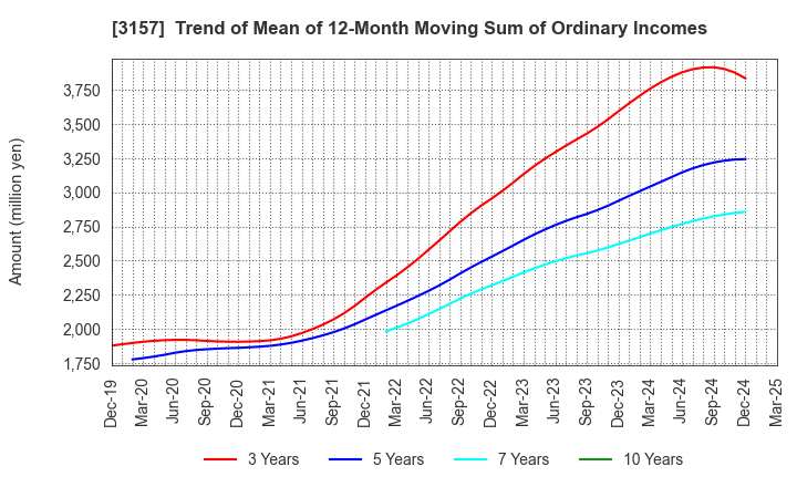3157 GEOLIVE Group Corporation: Trend of Mean of 12-Month Moving Sum of Ordinary Incomes