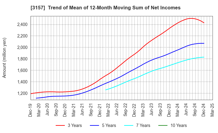 3157 GEOLIVE Group Corporation: Trend of Mean of 12-Month Moving Sum of Net Incomes