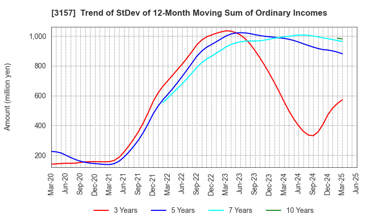 3157 GEOLIVE Group Corporation: Trend of StDev of 12-Month Moving Sum of Ordinary Incomes