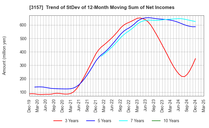 3157 GEOLIVE Group Corporation: Trend of StDev of 12-Month Moving Sum of Net Incomes