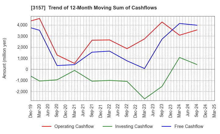 3157 GEOLIVE Group Corporation: Trend of 12-Month Moving Sum of Cashflows
