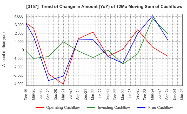 3157 GEOLIVE Group Corporation: Trend of Change in Amount (YoY) of 12Mo Moving Sum of Cashflows