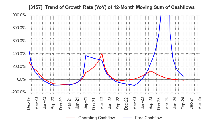 3157 GEOLIVE Group Corporation: Trend of Growth Rate (YoY) of 12-Month Moving Sum of Cashflows
