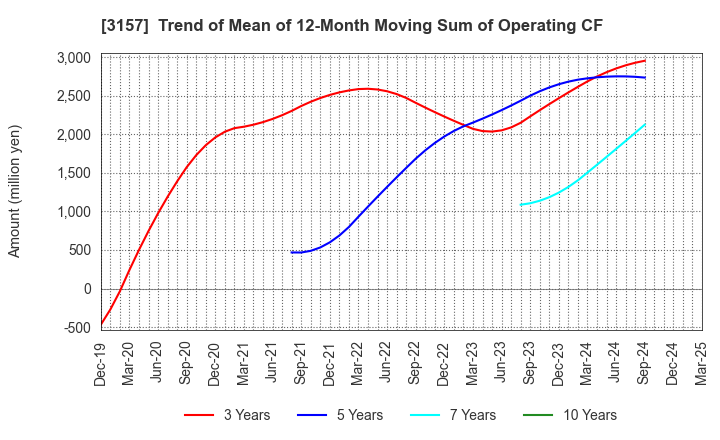 3157 GEOLIVE Group Corporation: Trend of Mean of 12-Month Moving Sum of Operating CF
