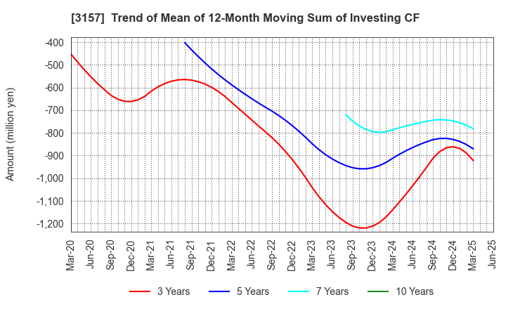 3157 GEOLIVE Group Corporation: Trend of Mean of 12-Month Moving Sum of Investing CF