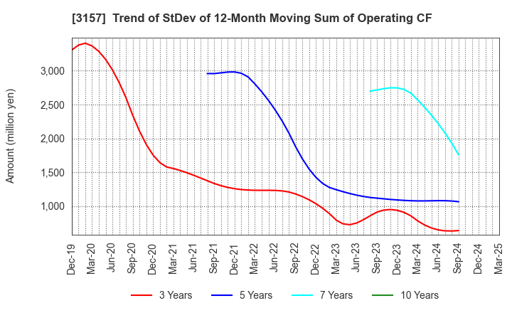 3157 GEOLIVE Group Corporation: Trend of StDev of 12-Month Moving Sum of Operating CF