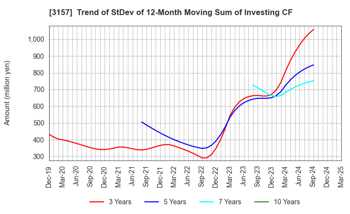 3157 GEOLIVE Group Corporation: Trend of StDev of 12-Month Moving Sum of Investing CF