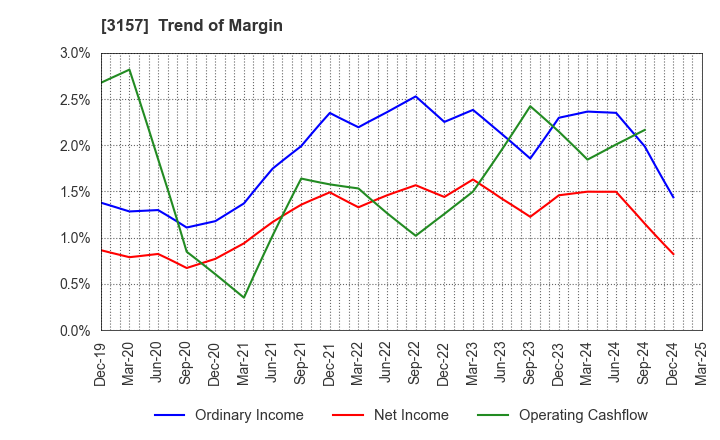3157 GEOLIVE Group Corporation: Trend of Margin