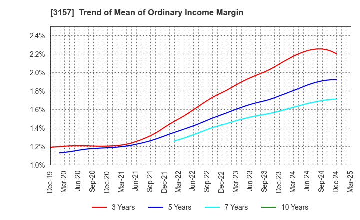 3157 GEOLIVE Group Corporation: Trend of Mean of Ordinary Income Margin