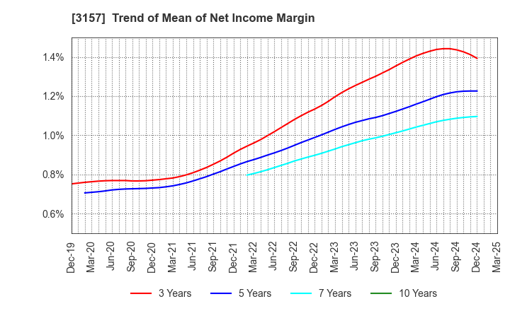 3157 GEOLIVE Group Corporation: Trend of Mean of Net Income Margin