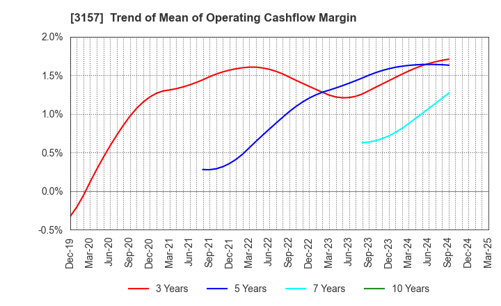 3157 GEOLIVE Group Corporation: Trend of Mean of Operating Cashflow Margin