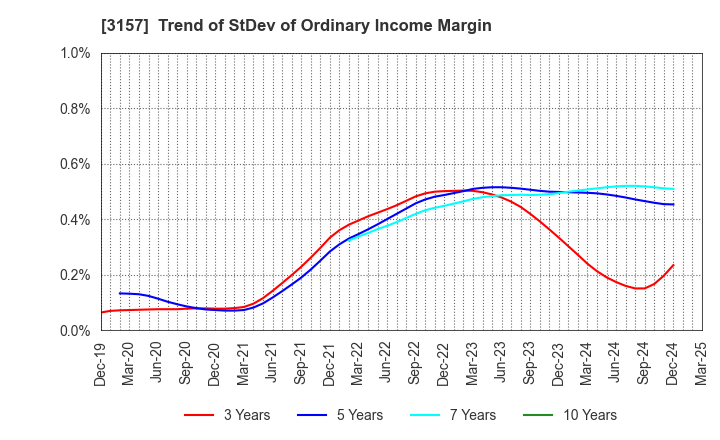 3157 GEOLIVE Group Corporation: Trend of StDev of Ordinary Income Margin