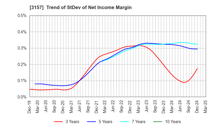 3157 GEOLIVE Group Corporation: Trend of StDev of Net Income Margin