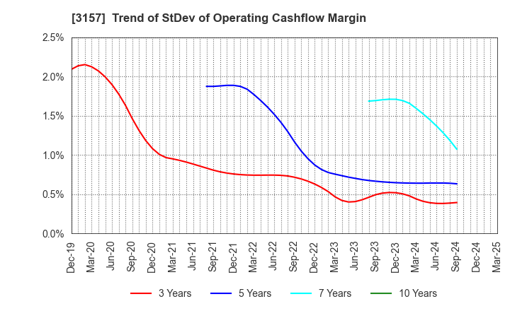 3157 GEOLIVE Group Corporation: Trend of StDev of Operating Cashflow Margin