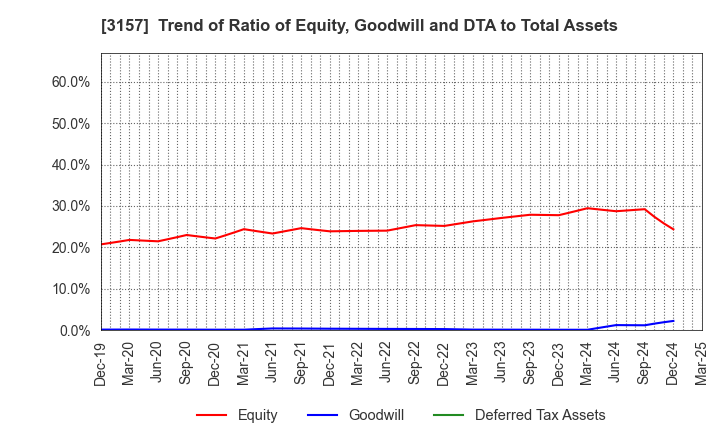 3157 GEOLIVE Group Corporation: Trend of Ratio of Equity, Goodwill and DTA to Total Assets