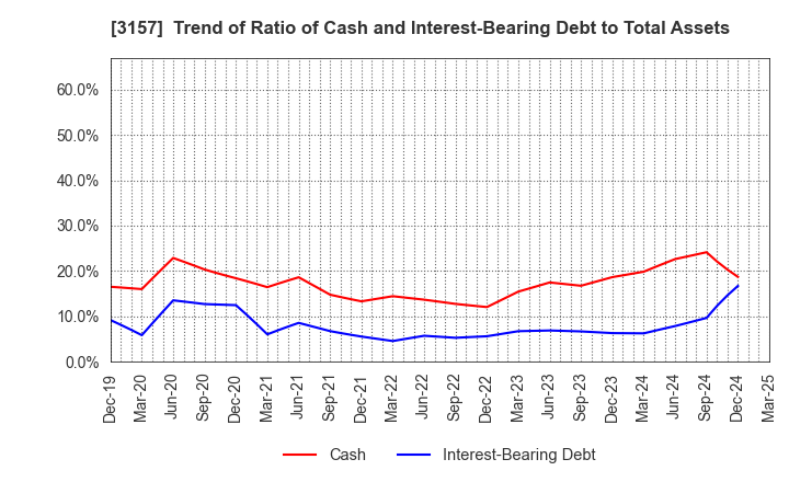 3157 GEOLIVE Group Corporation: Trend of Ratio of Cash and Interest-Bearing Debt to Total Assets
