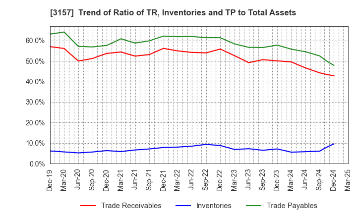 3157 GEOLIVE Group Corporation: Trend of Ratio of TR, Inventories and TP to Total Assets