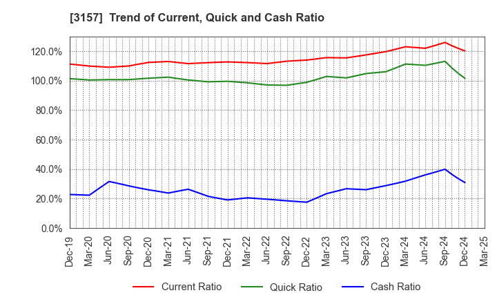 3157 GEOLIVE Group Corporation: Trend of Current, Quick and Cash Ratio
