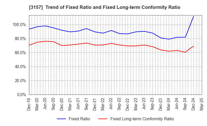 3157 GEOLIVE Group Corporation: Trend of Fixed Ratio and Fixed Long-term Conformity Ratio