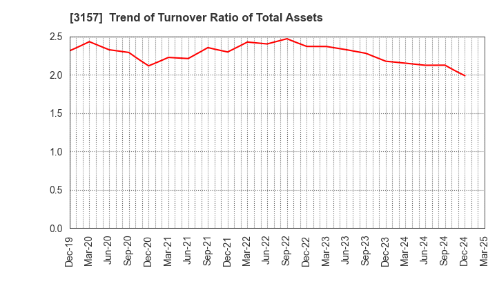 3157 GEOLIVE Group Corporation: Trend of Turnover Ratio of Total Assets