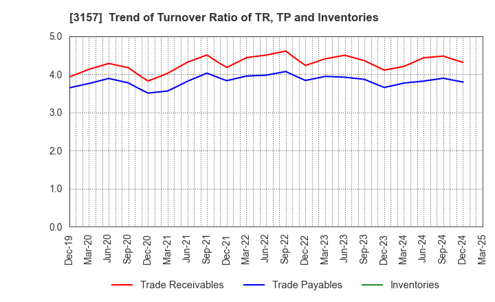 3157 GEOLIVE Group Corporation: Trend of Turnover Ratio of TR, TP and Inventories