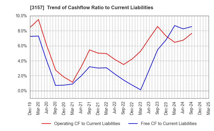 3157 GEOLIVE Group Corporation: Trend of Cashflow Ratio to Current Liabilities