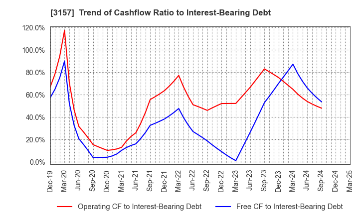 3157 GEOLIVE Group Corporation: Trend of Cashflow Ratio to Interest-Bearing Debt