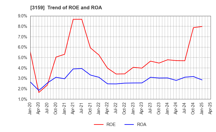 3159 Maruzen CHI Holdings Co.,Ltd.: Trend of ROE and ROA