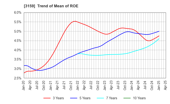 3159 Maruzen CHI Holdings Co.,Ltd.: Trend of Mean of ROE
