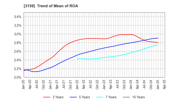3159 Maruzen CHI Holdings Co.,Ltd.: Trend of Mean of ROA