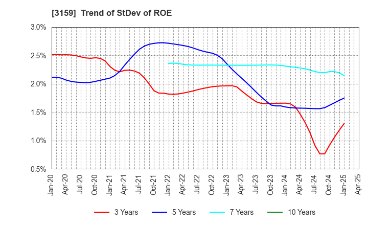 3159 Maruzen CHI Holdings Co.,Ltd.: Trend of StDev of ROE