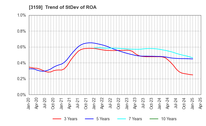 3159 Maruzen CHI Holdings Co.,Ltd.: Trend of StDev of ROA