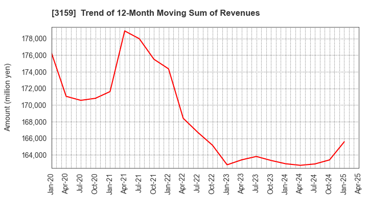 3159 Maruzen CHI Holdings Co.,Ltd.: Trend of 12-Month Moving Sum of Revenues