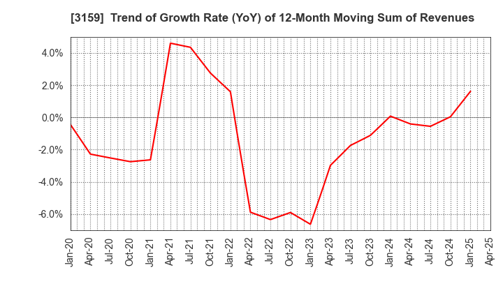 3159 Maruzen CHI Holdings Co.,Ltd.: Trend of Growth Rate (YoY) of 12-Month Moving Sum of Revenues