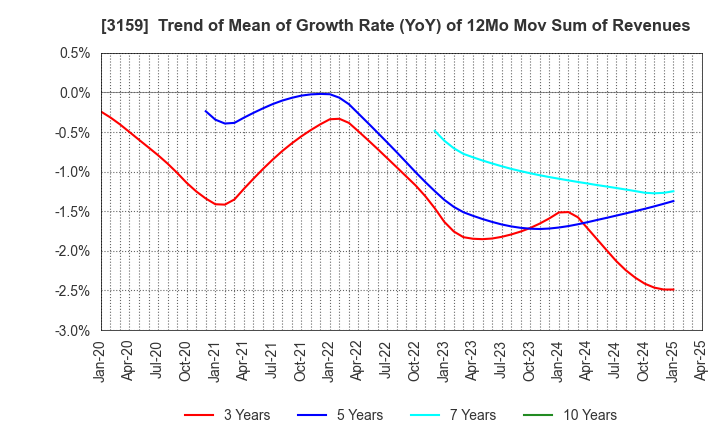 3159 Maruzen CHI Holdings Co.,Ltd.: Trend of Mean of Growth Rate (YoY) of 12Mo Mov Sum of Revenues