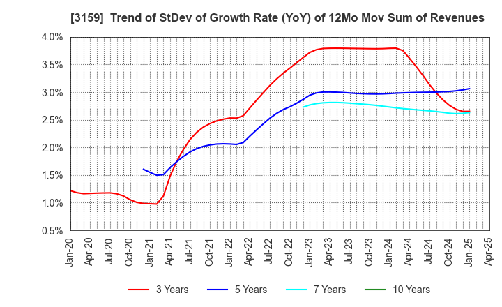 3159 Maruzen CHI Holdings Co.,Ltd.: Trend of StDev of Growth Rate (YoY) of 12Mo Mov Sum of Revenues