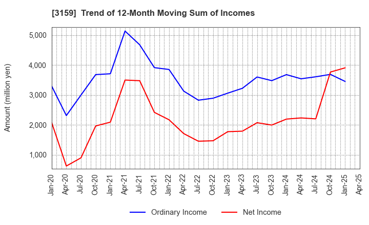 3159 Maruzen CHI Holdings Co.,Ltd.: Trend of 12-Month Moving Sum of Incomes