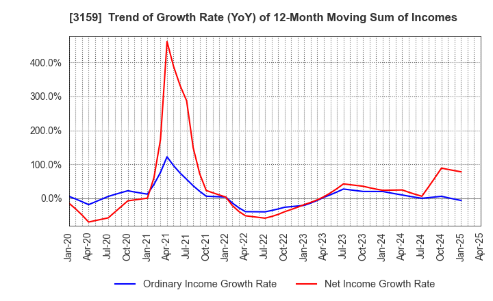 3159 Maruzen CHI Holdings Co.,Ltd.: Trend of Growth Rate (YoY) of 12-Month Moving Sum of Incomes